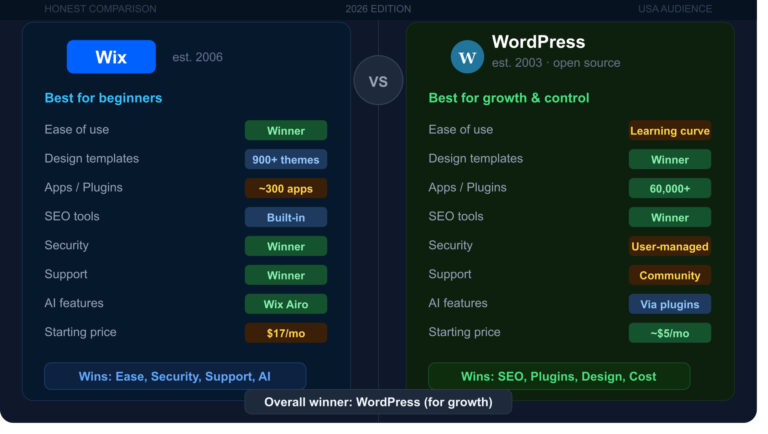 Wix vs WordPress
